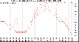 Milwaukee Weather Outdoor Temperature<br>vs Heat Index<br>(24 Hours)