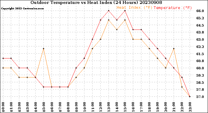 Milwaukee Weather Outdoor Temperature<br>vs Heat Index<br>(24 Hours)