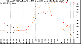 Milwaukee Weather Outdoor Temperature<br>vs THSW Index<br>per Hour<br>(24 Hours)