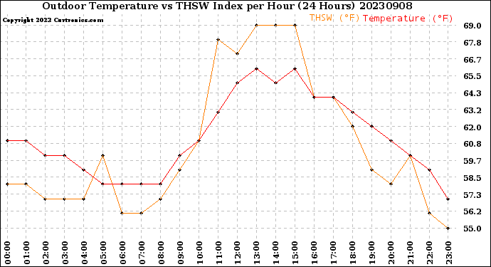 Milwaukee Weather Outdoor Temperature<br>vs THSW Index<br>per Hour<br>(24 Hours)