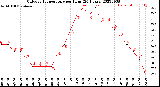 Milwaukee Weather Outdoor Temperature<br>per Hour<br>(24 Hours)