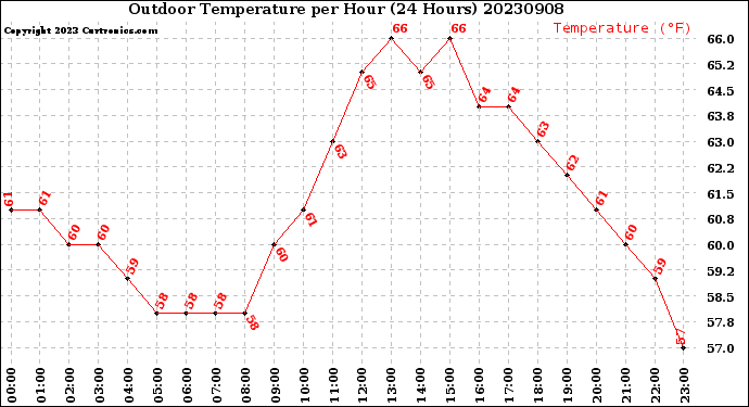 Milwaukee Weather Outdoor Temperature<br>per Hour<br>(24 Hours)