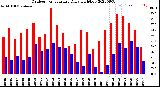 Milwaukee Weather Outdoor Temperature<br>Daily High/Low