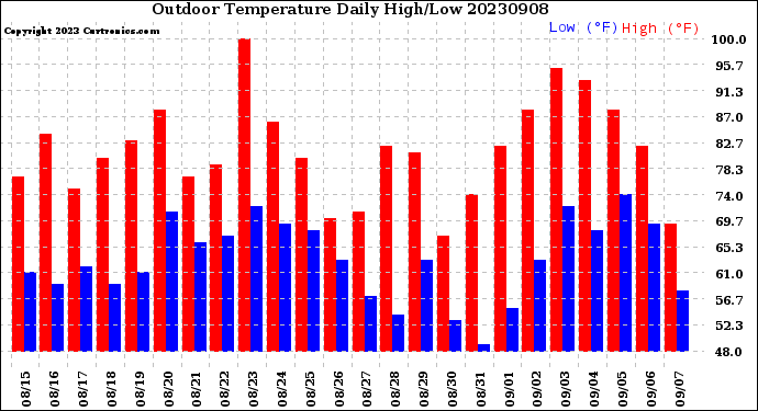 Milwaukee Weather Outdoor Temperature<br>Daily High/Low