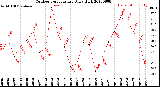 Milwaukee Weather Outdoor Temperature<br>Daily High