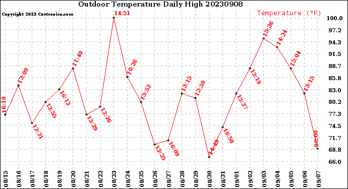 Milwaukee Weather Outdoor Temperature<br>Daily High