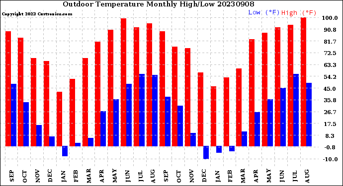 Milwaukee Weather Outdoor Temperature<br>Monthly High/Low