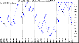 Milwaukee Weather Outdoor Temperature<br>Daily Low