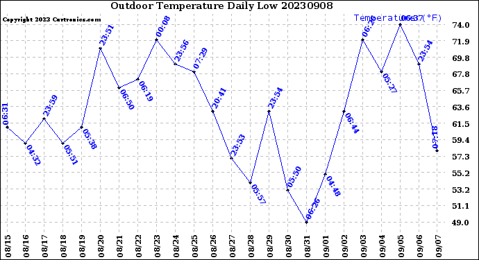 Milwaukee Weather Outdoor Temperature<br>Daily Low