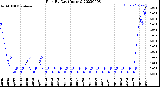 Milwaukee Weather Rain<br>By Day<br>(Inches)