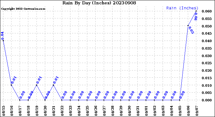 Milwaukee Weather Rain<br>By Day<br>(Inches)