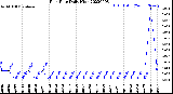 Milwaukee Weather Rain Rate<br>Daily High