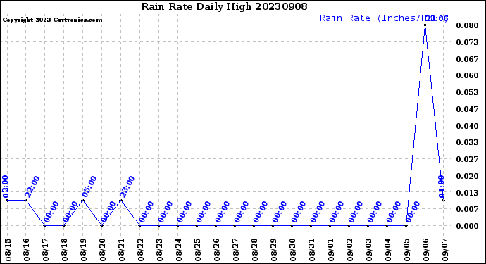 Milwaukee Weather Rain Rate<br>Daily High