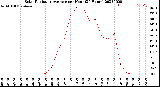 Milwaukee Weather Solar Radiation Average<br>per Hour<br>(24 Hours)