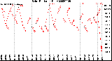 Milwaukee Weather Solar Radiation<br>Daily