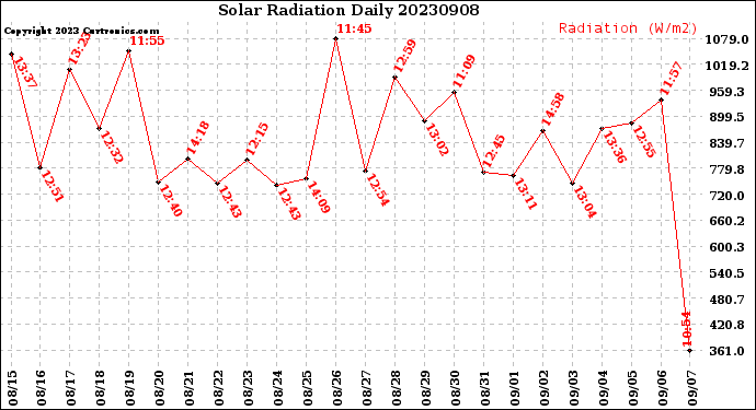 Milwaukee Weather Solar Radiation<br>Daily