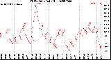 Milwaukee Weather THSW Index<br>Daily High