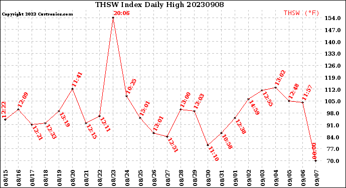 Milwaukee Weather THSW Index<br>Daily High