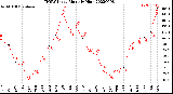 Milwaukee Weather THSW Index<br>Monthly High