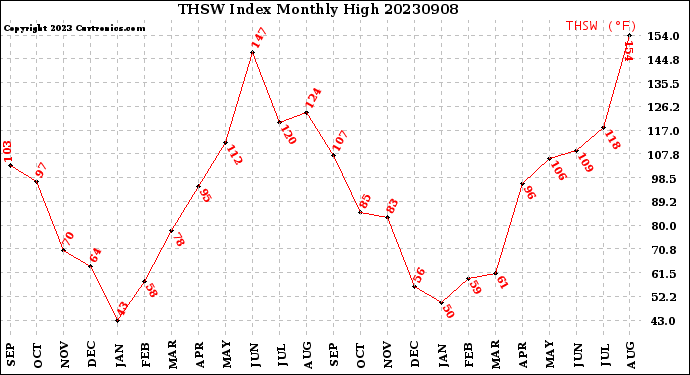 Milwaukee Weather THSW Index<br>Monthly High