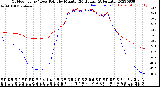 Milwaukee Weather Outdoor Temp / Dew Point<br>by Minute<br>(24 Hours) (Alternate)