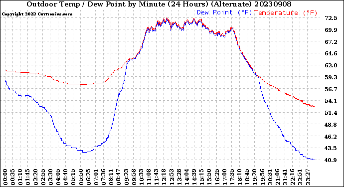 Milwaukee Weather Outdoor Temp / Dew Point<br>by Minute<br>(24 Hours) (Alternate)