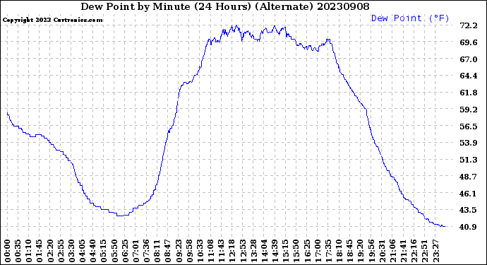 Milwaukee Weather Dew Point<br>by Minute<br>(24 Hours) (Alternate)