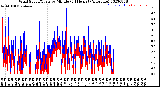 Milwaukee Weather Wind Speed/Gusts<br>by Minute<br>(24 Hours) (Alternate)