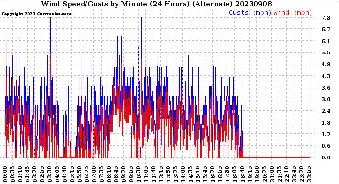 Milwaukee Weather Wind Speed/Gusts<br>by Minute<br>(24 Hours) (Alternate)