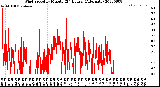 Milwaukee Weather Wind Speed<br>by Minute<br>(24 Hours) (Alternate)