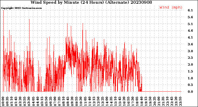 Milwaukee Weather Wind Speed<br>by Minute<br>(24 Hours) (Alternate)