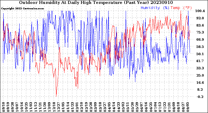 Milwaukee Weather Outdoor Humidity<br>At Daily High<br>Temperature<br>(Past Year)