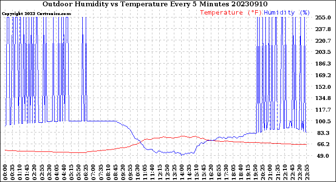 Milwaukee Weather Outdoor Humidity<br>vs Temperature<br>Every 5 Minutes