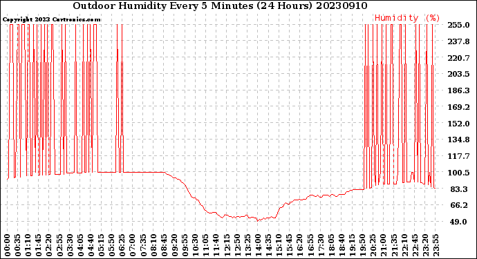 Milwaukee Weather Outdoor Humidity<br>Every 5 Minutes<br>(24 Hours)