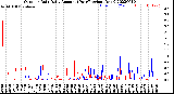 Milwaukee Weather Outdoor Rain<br>Daily Amount<br>(Past/Previous Year)