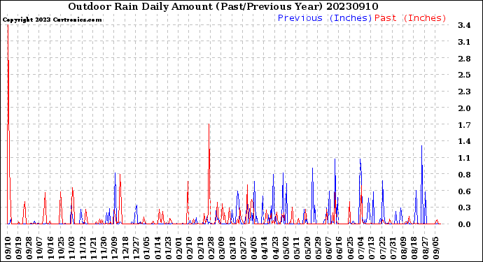 Milwaukee Weather Outdoor Rain<br>Daily Amount<br>(Past/Previous Year)