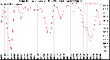 Milwaukee Weather Solar Radiation<br>Avg per Day W/m2/minute