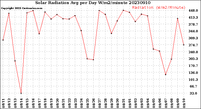 Milwaukee Weather Solar Radiation<br>Avg per Day W/m2/minute