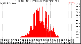 Milwaukee Weather Solar Radiation<br>per Minute<br>(24 Hours)