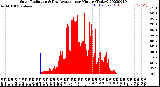 Milwaukee Weather Solar Radiation<br>& Day Average<br>per Minute<br>(Today)