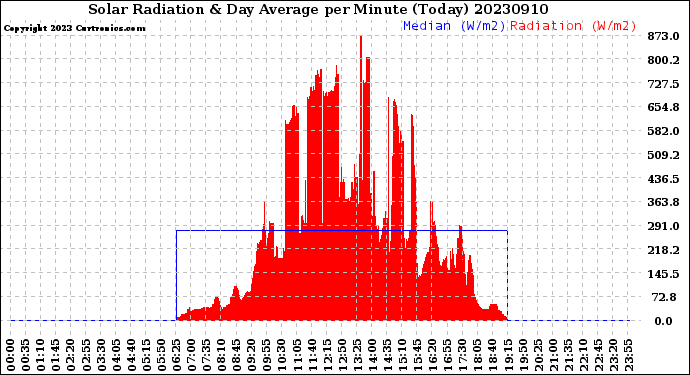 Milwaukee Weather Solar Radiation<br>& Day Average<br>per Minute<br>(Today)