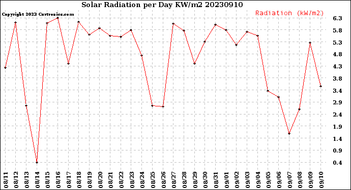 Milwaukee Weather Solar Radiation<br>per Day KW/m2