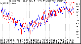 Milwaukee Weather Outdoor Temperature<br>Daily High<br>(Past/Previous Year)