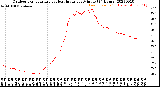 Milwaukee Weather Outdoor Temperature<br>vs Heat Index<br>per Minute<br>(24 Hours)