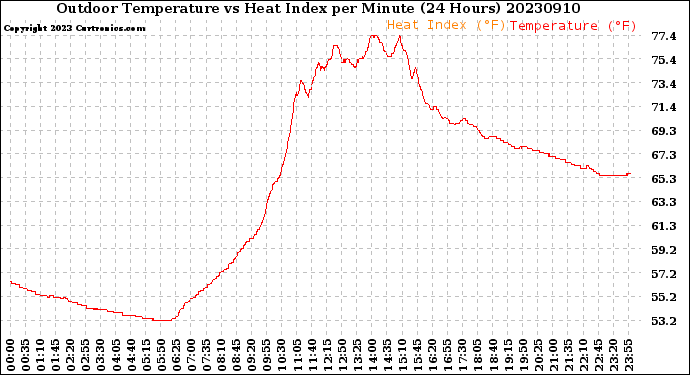 Milwaukee Weather Outdoor Temperature<br>vs Heat Index<br>per Minute<br>(24 Hours)