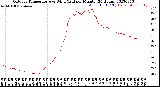 Milwaukee Weather Outdoor Temperature<br>vs Wind Chill<br>per Minute<br>(24 Hours)