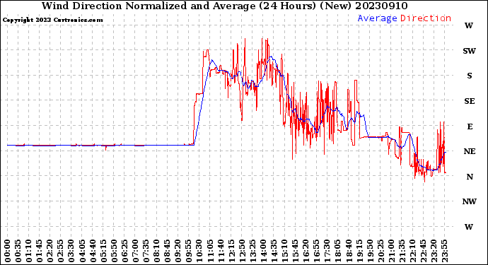 Milwaukee Weather Wind Direction<br>Normalized and Average<br>(24 Hours) (New)