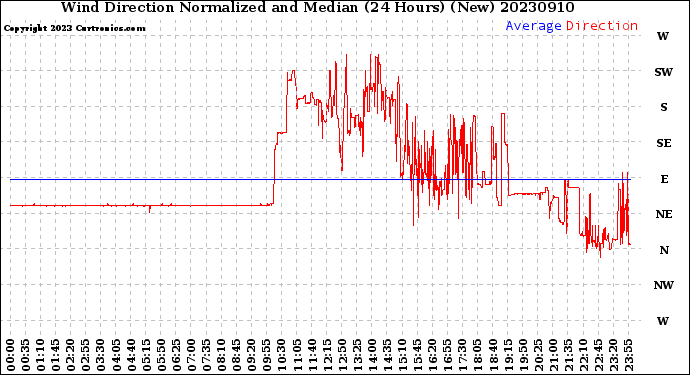 Milwaukee Weather Wind Direction<br>Normalized and Median<br>(24 Hours) (New)