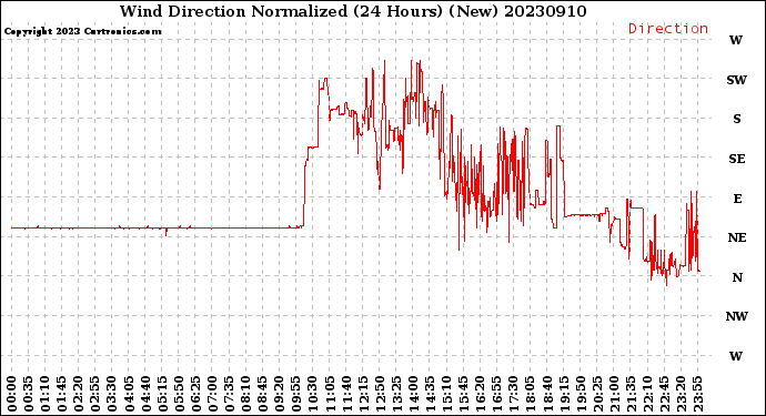 Milwaukee Weather Wind Direction<br>Normalized<br>(24 Hours) (New)