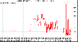 Milwaukee Weather Wind Direction<br>(24 Hours) (Raw)